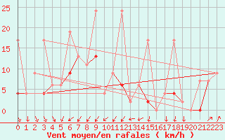 Courbe de la force du vent pour Bitlis