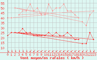 Courbe de la force du vent pour Gotska Sandoen