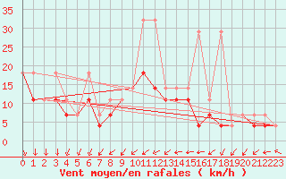 Courbe de la force du vent pour Lublin Radawiec