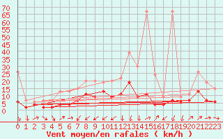 Courbe de la force du vent pour Les Charbonnires (Sw)