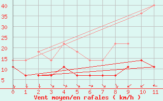 Courbe de la force du vent pour Ualand-Bjuland