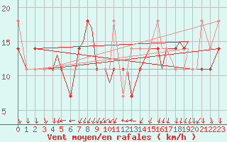 Courbe de la force du vent pour Svolvaer / Helle