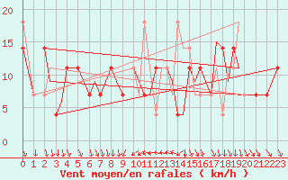 Courbe de la force du vent pour Svolvaer / Helle