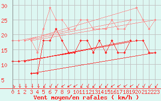 Courbe de la force du vent pour Porvoo Kilpilahti