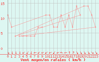 Courbe de la force du vent pour Lisbonne (Po)
