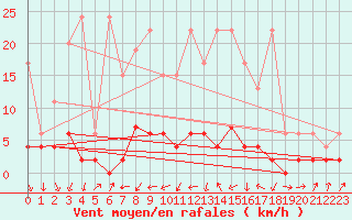 Courbe de la force du vent pour Beznau