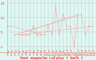 Courbe de la force du vent pour Kevo