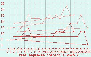 Courbe de la force du vent pour Medias