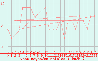 Courbe de la force du vent pour Torino / Bric Della Croce