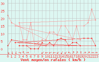 Courbe de la force du vent pour Aadorf / Tnikon