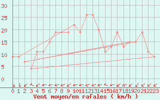 Courbe de la force du vent pour Scilly - Saint Mary