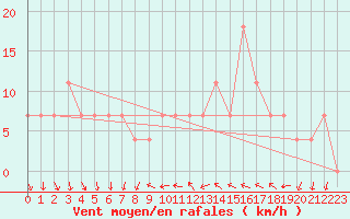 Courbe de la force du vent pour Wien / Hohe Warte