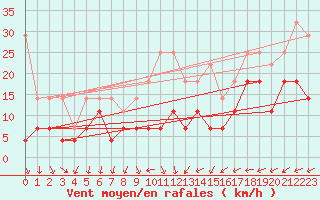 Courbe de la force du vent pour Berlin-Tempelhof