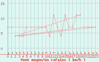 Courbe de la force du vent pour Bekescsaba