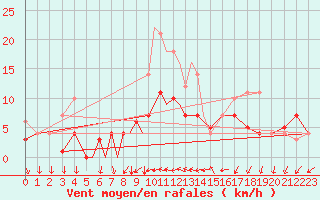 Courbe de la force du vent pour Diepholz