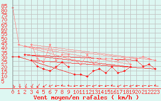 Courbe de la force du vent pour Chasseral (Sw)