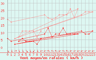 Courbe de la force du vent pour Lough Fea