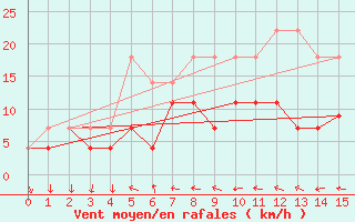 Courbe de la force du vent pour Juva Partaala