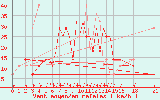 Courbe de la force du vent pour Petrozavodsk