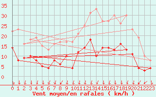 Courbe de la force du vent pour Epinal (88)