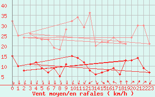 Courbe de la force du vent pour Nmes - Courbessac (30)