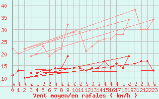 Courbe de la force du vent pour Rochefort Saint-Agnant (17)
