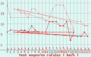 Courbe de la force du vent pour Cannes (06)