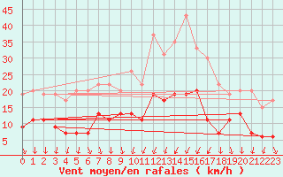 Courbe de la force du vent pour Troyes (10)