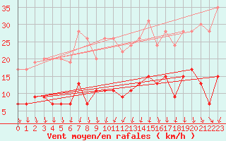 Courbe de la force du vent pour Trappes (78)