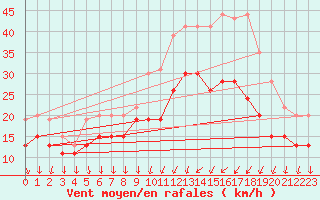 Courbe de la force du vent pour Dijon / Longvic (21)