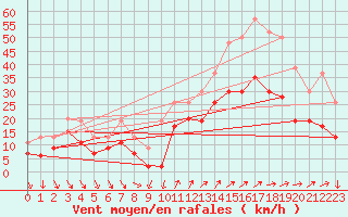 Courbe de la force du vent pour Hyres (83)