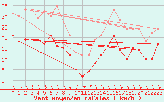 Courbe de la force du vent pour Salon-de-Provence (13)