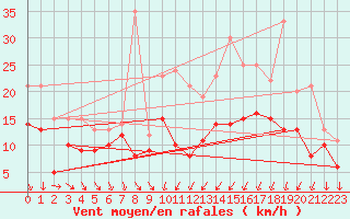 Courbe de la force du vent pour Strasbourg (67)