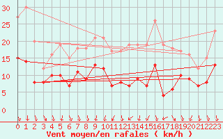 Courbe de la force du vent pour Chteaudun (28)