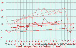Courbe de la force du vent pour Montpellier (34)