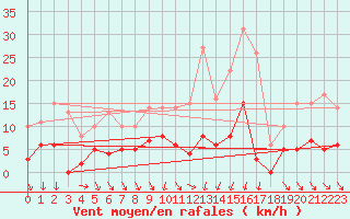 Courbe de la force du vent pour Besanon (25)