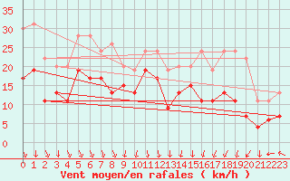 Courbe de la force du vent pour Lyon - Saint-Exupry (69)