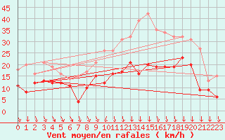 Courbe de la force du vent pour Lyon - Saint-Exupry (69)