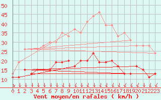 Courbe de la force du vent pour Luxeuil (70)