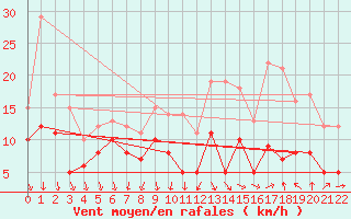 Courbe de la force du vent pour Vannes-Meucon (56)