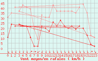 Courbe de la force du vent pour Grenoble/St-Etienne-St-Geoirs (38)