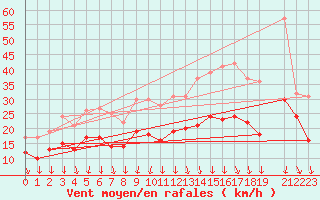 Courbe de la force du vent pour Margny-ls-Compigne (60)