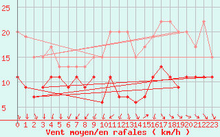 Courbe de la force du vent pour Ile d