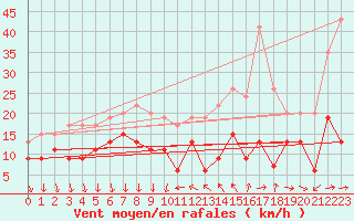 Courbe de la force du vent pour Antibes (06)