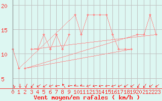 Courbe de la force du vent pour Katajaluoto