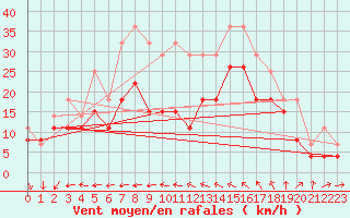 Courbe de la force du vent pour Pointe de Penmarch (29)