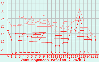 Courbe de la force du vent pour Ile de R - Saint-Clment-des-Baleines (17)