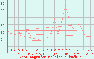 Courbe de la force du vent pour Leon / Virgen Del Camino