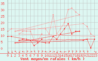 Courbe de la force du vent pour Port-en-Bessin (14)