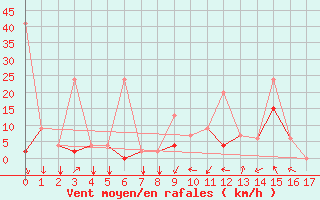 Courbe de la force du vent pour Erzincan